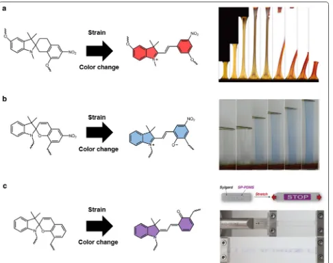 Fig. 6 Mechanochromic spiropyran based polymers that change color after stretching. a Spiropyran(SP) embedded poly(methyl acrylate) exhibits color change from yellow to red by ring opening reaction induced by applied strain