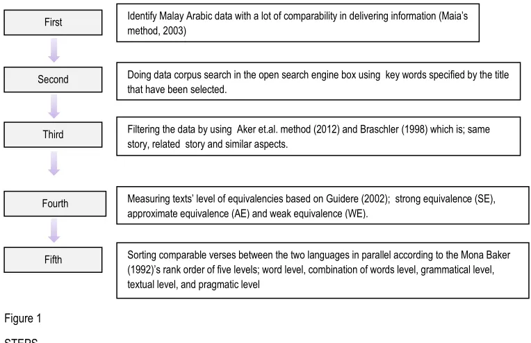 Figure 1 STEPS 