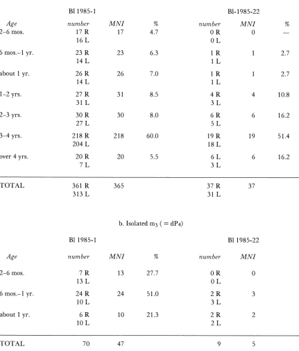 TABLE 3: AGE OF GOAT 