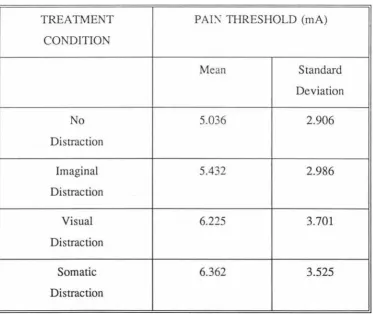 Overall means and standard deviations Table 3. of pain threshold (as measured by milli-amps of 
