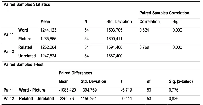 Table 8. Paired Samples Statistics for L2 Highly Proficient Participants in Experiment 1 