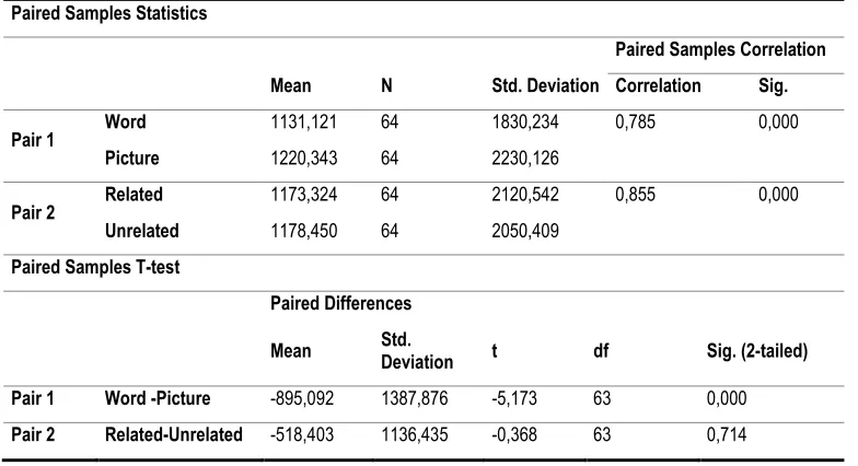 Table 11. Paired Samples Statistics for Late Age of Acquisition in L2 in Experiment 1 