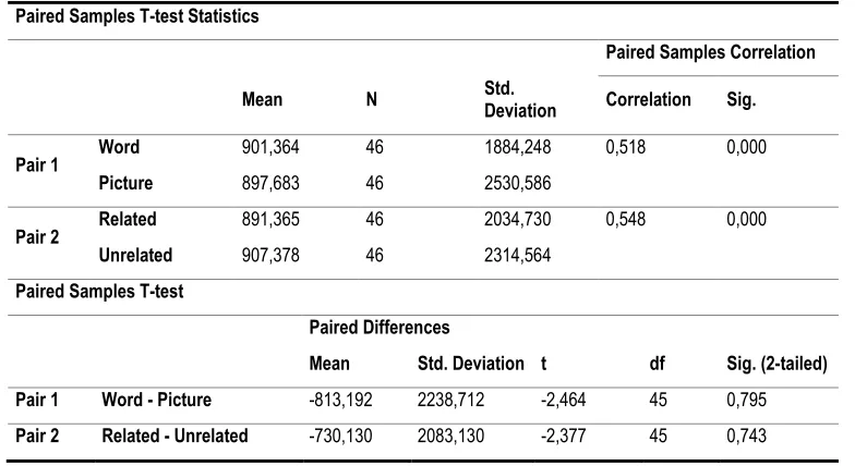 Table 14. Paired Samples Statistics for Multilinguals in Experiment 1 