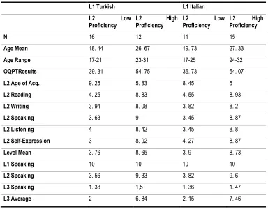 Table 1. Descriptive Statistics for the Participant Groups  