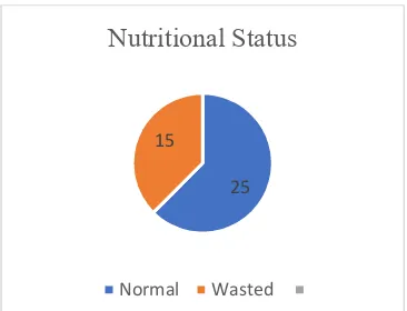 Figure 12. Nutritional Status Before Feeding 