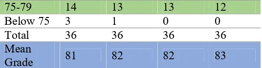 Table 4. Attitude of Pupils Before and 50 Days After the Feeding Program  