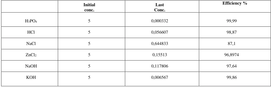 Table 4. Efficiency of 1.5 M Hg 