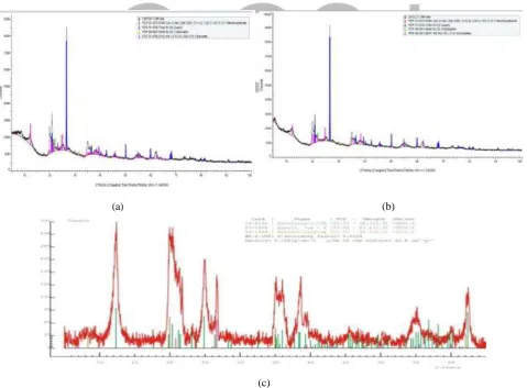 Fig 2. XRD Pattern of Natural Bentonite 