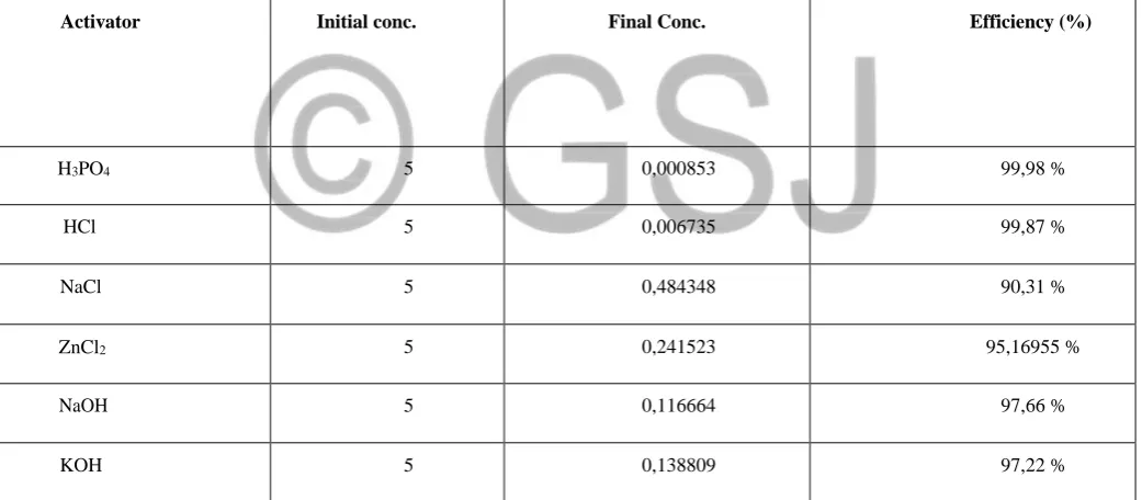 Table 2. Efficiency of 0.5 M Hg 
