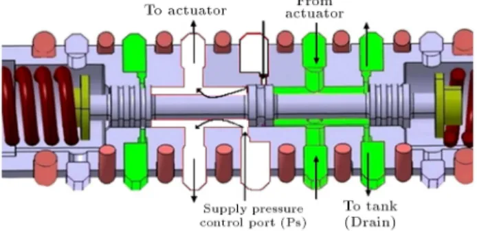 Figure 15. Section of the spool body and ports (spool has moved to the right from its equilibrium position).