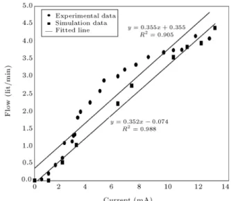 Figure 19. Simulated results versus the experimental data for the ow-current curve in steady state conditions.