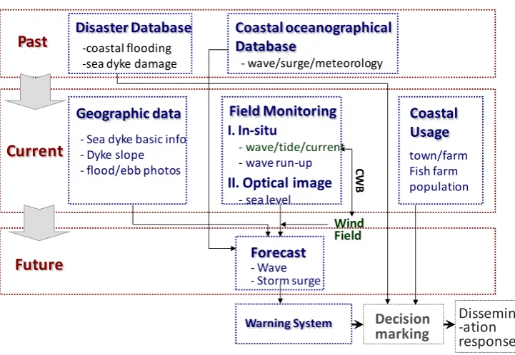 Figure 3 Framework and internal link of the coastal flooding warning system Fig. 3. Framework and internal link of the coastal ﬂooding warning system. 