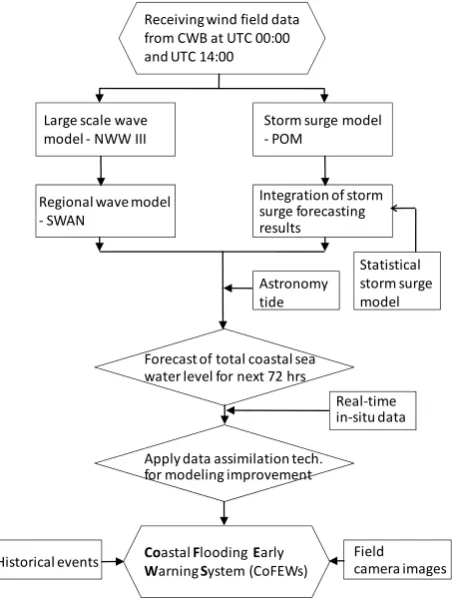 Fig. 8. Flowchart of the operational models.Figure 8 Flowchart of the operational models 