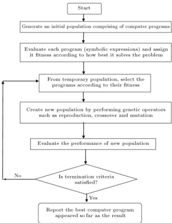 Figure 3. Flow chart for Genetic Programming.