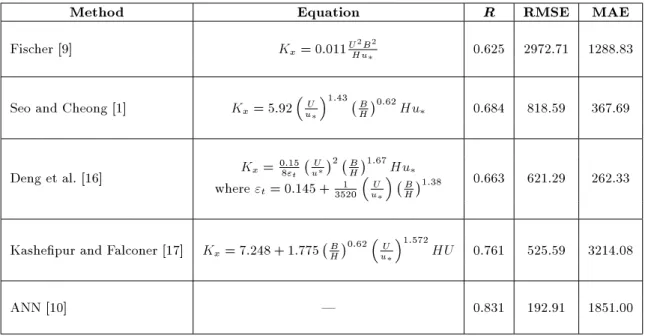 Table 2. Relative performance of empirical approaches and ANN.