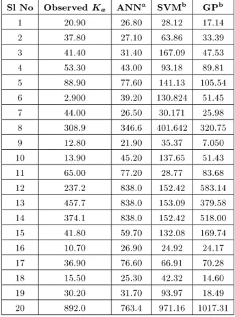 Table 5 shows that skewness and coecient of variation is the highest for SVM model; also both the extreme values are deviated largely from the observed extremes