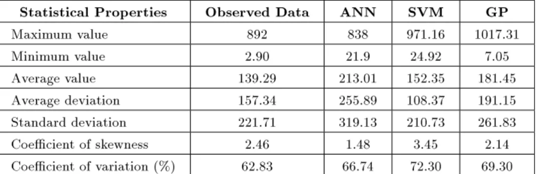 Table 5. Statistical properties of values predicted by dierent models.