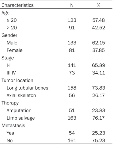 Table 1. Demographic and clinical character-istics of osteosarcoma patients