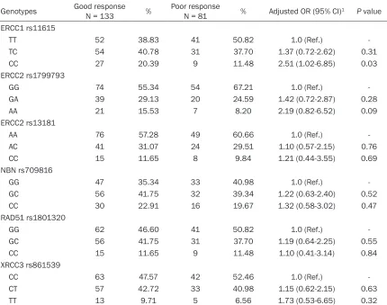 Table 2. Analysis of the association between DNA repaired gene polymorphisms and response to cisplatin-based chemotherapy in osteosarcoma patients