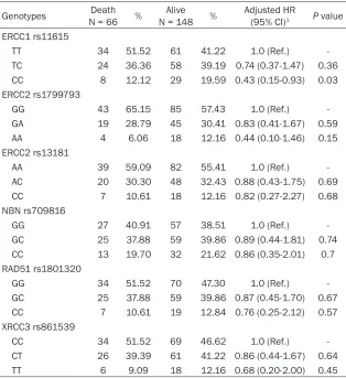 Table 3. Association between included gene polymorphisms and overall survival in osteosarcoma patients