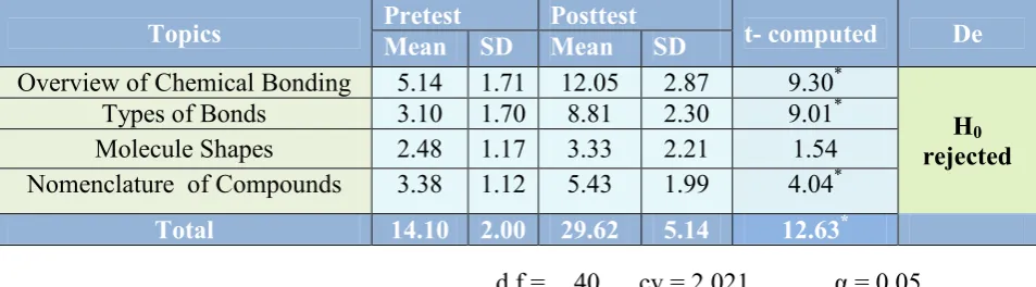 Table 8 Test of Difference between the Pretest and the Performanceof the Control Group 