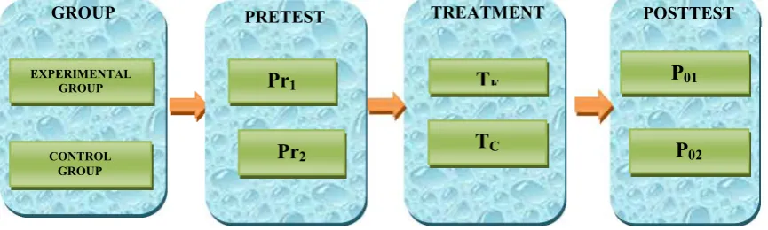 Figure 2 The Research Process 