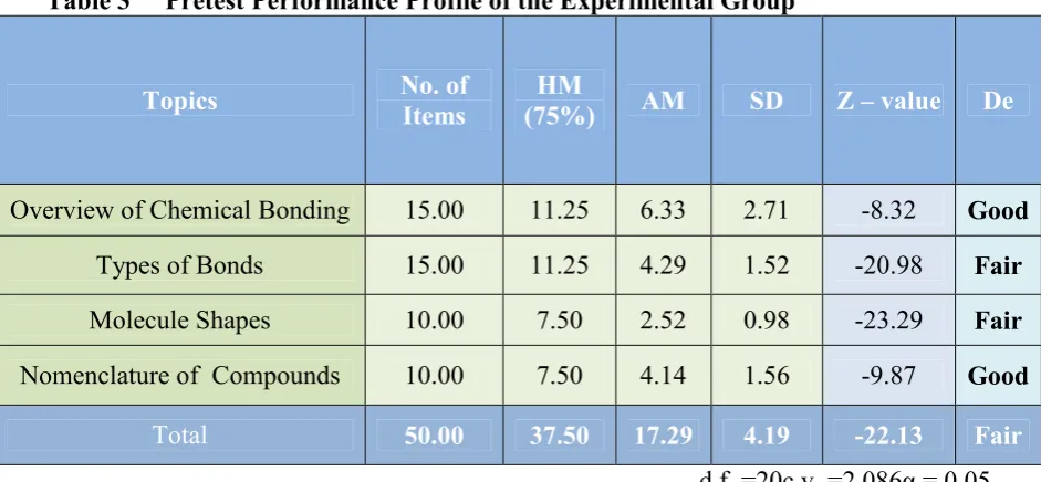Table 3 Pretest Performance Profile of the Experimental Group 