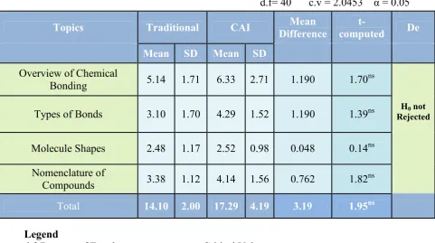Table 4 Test of Difference on the Pretest Performance Between the Control and Experimental Groups d.f= 40  c.v = 2.0453 α = 0.05