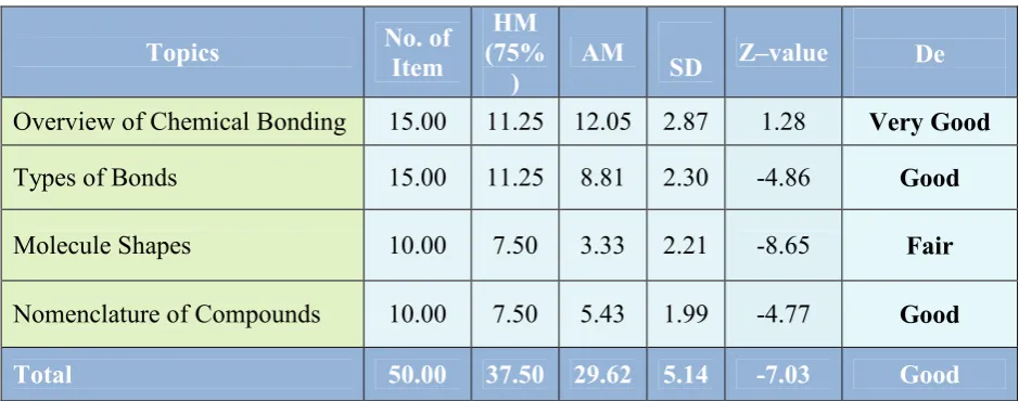Table 5 Posttest Performance Profile of the Control Group 