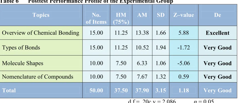 Table 6  Posttest Performance Profile of the Experimental Group 