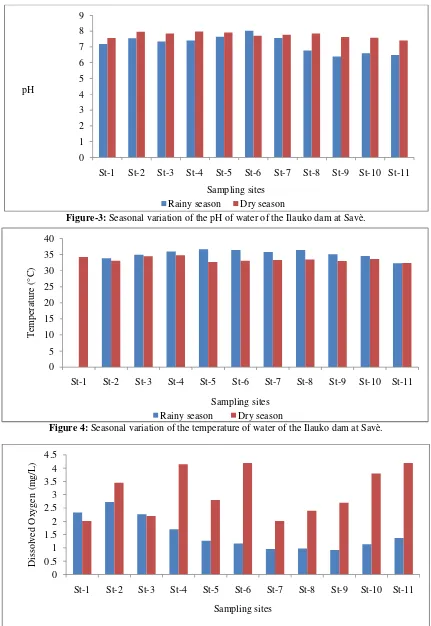 Figure-3: Seasonal variation of the pH of water of the Ilauko dam at Savè. 