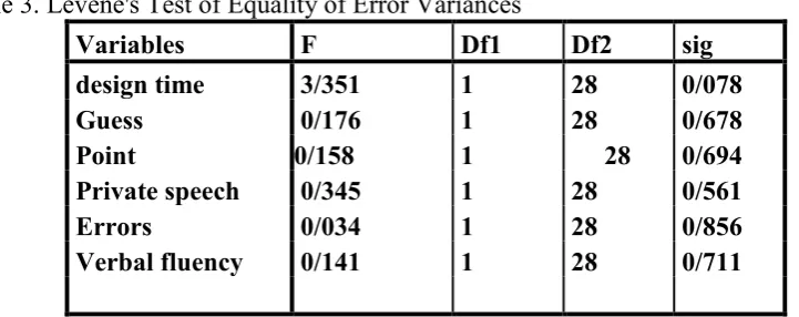 Table 3. Levene's Test of Equality of Error Variances 