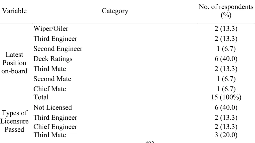 Table 2 Distribution of Respondent by Demographic Profile  