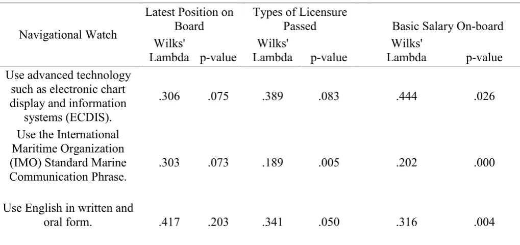 Table 3 presents the tests of equality of group means on STCW competence of 