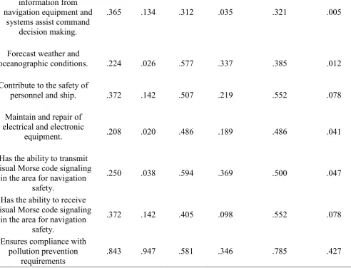 Table 4 presents the tests of equality of group means on STCW competence in terms 