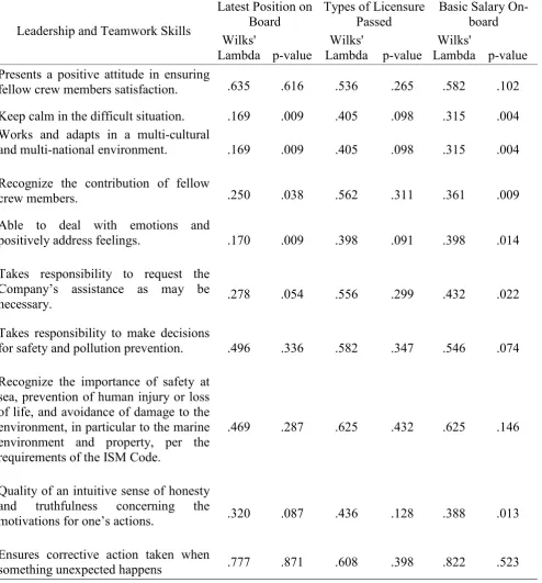 Table 4 Test of Equality of Group Means of Leadership and Teamwork Skills Competence When 
