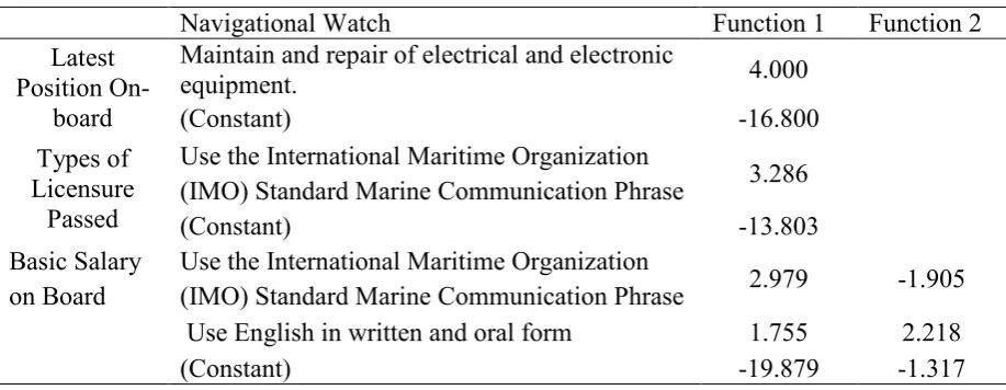 Table 5  Canonical Discriminant Function Coefficients on Navigational Watch 