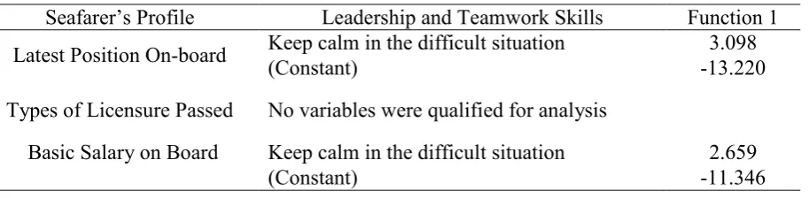 Table 6  Canonical Discriminant Function Coefficients on Leadership and Teamwork Skills 