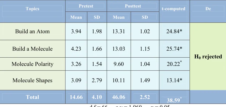 Table 9 Test of Difference Between the Pretest and the Posttest Performance of the Experimental Group 