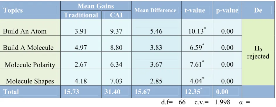Table 10 Test of Significant Difference on the Pre–Post Mean Gain Performance Between the Control and Experimental Groups  