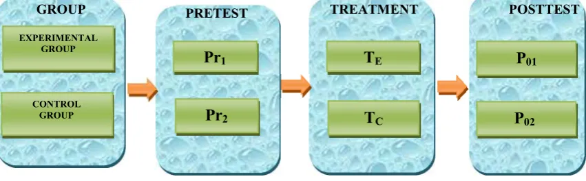 Figure   2 The Research Process 