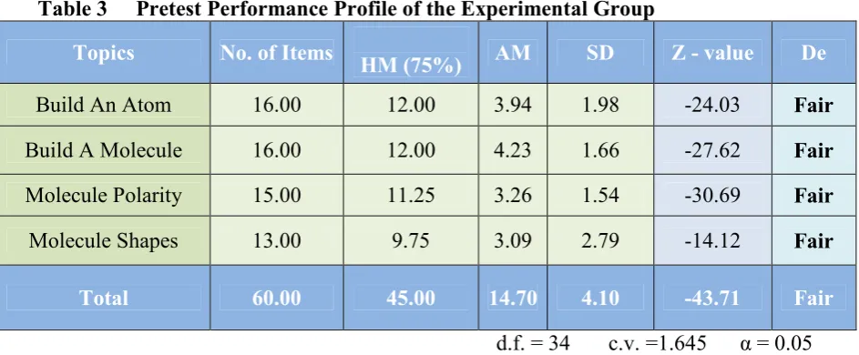 Table 3 Pretest Performance Profile of the Experimental Group 