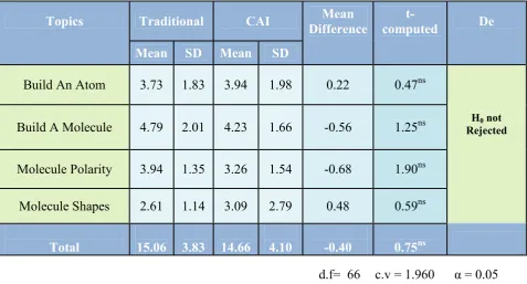 Table 4 Test of Difference on the Pretest Performance Between the 