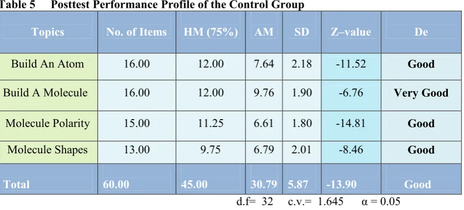 Table 5 Posttest Performance Profile of the Control Group 