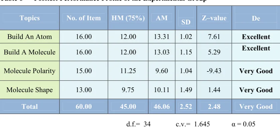 Table 6  Posttest Performance Profile of the Experimental Group 