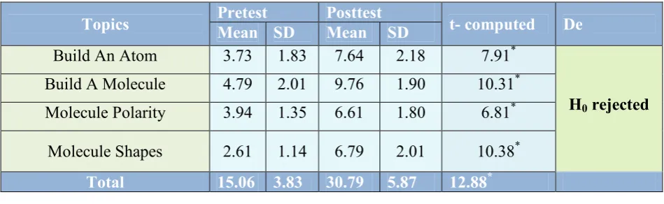 Table 8 Test of Difference Between the Pretest and the Performance of the Control Group 