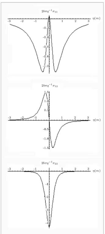 Figure 3. Variations of stresses at y = 0:5 m with respect to the position of a moving load with V = 0:3k 2 1 in Case 2.