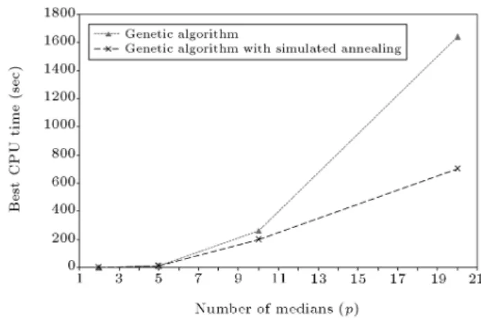 Figure 17. Comparison of algorithms eciency in average number of tness evaluations or various number of medians in 760-node example.
