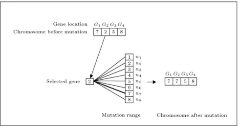 Figure 5. Example of simple mutation which has generated an incorrect chromosome with duplicate gene values.