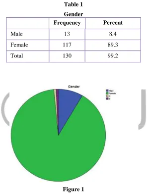 Table 1  Gender  